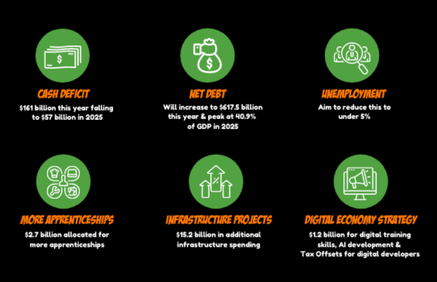 Infographic For Budget Top 6 2